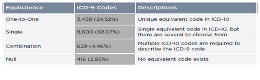 ICD-10: Effective Implementation and Testing