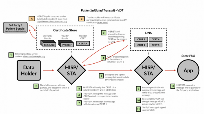 Integrate Blue Button with EHR