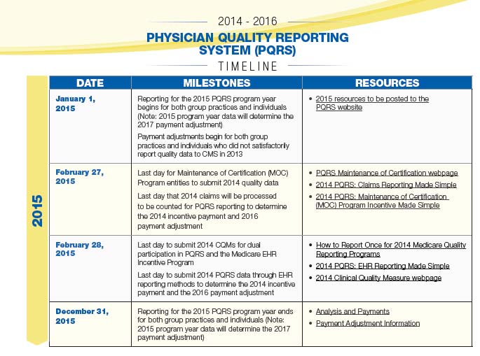 Physician Quality Reporting System (PQRS)