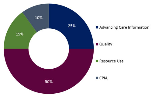 Macra-Update