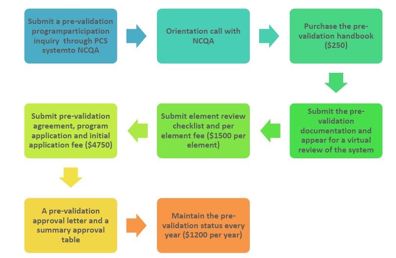 NCQA Prevalidation for PCMH