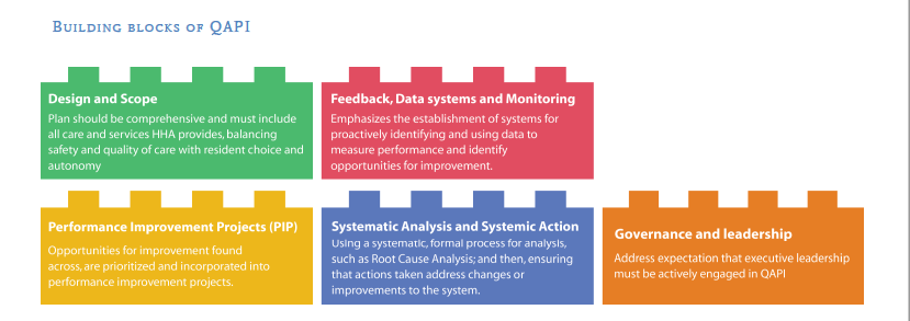 Building Blocks of QAPI