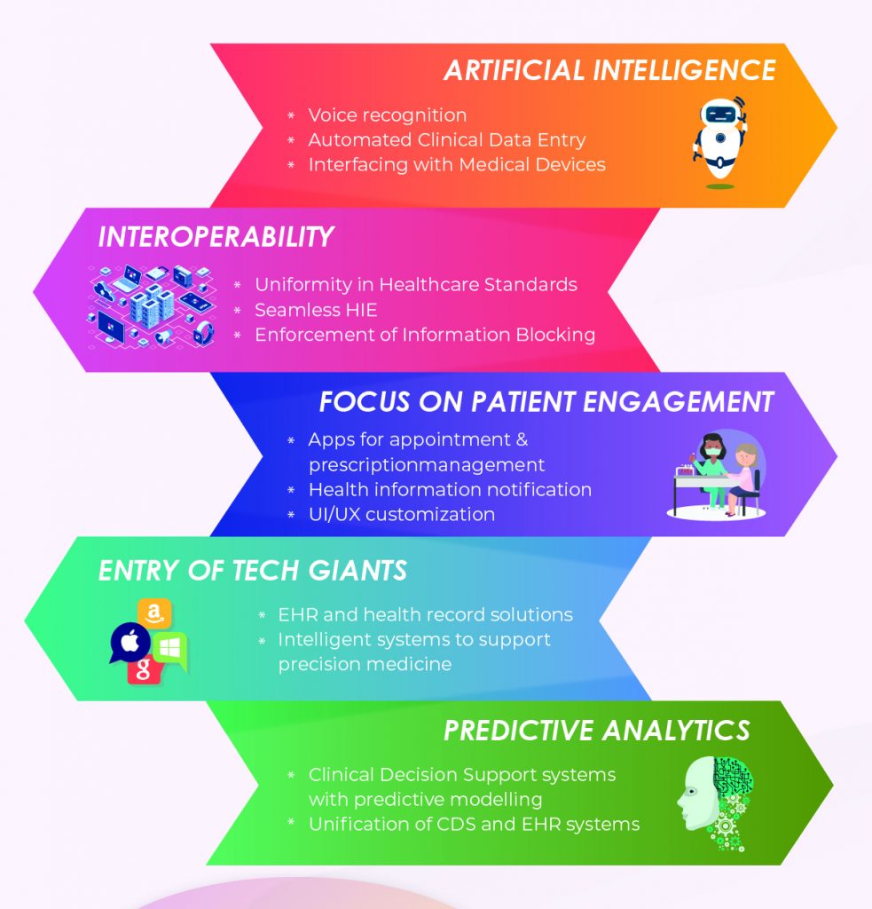 EHR Trends