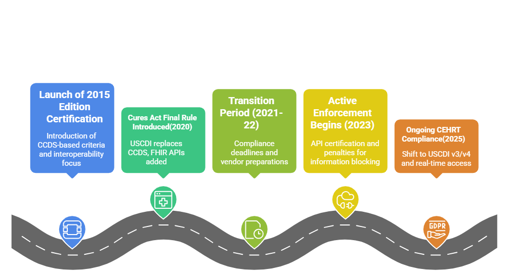 CEHRT Evolution Timeline_ 2015 → 2025