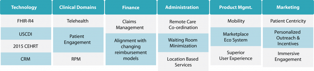 CXO Blog Table