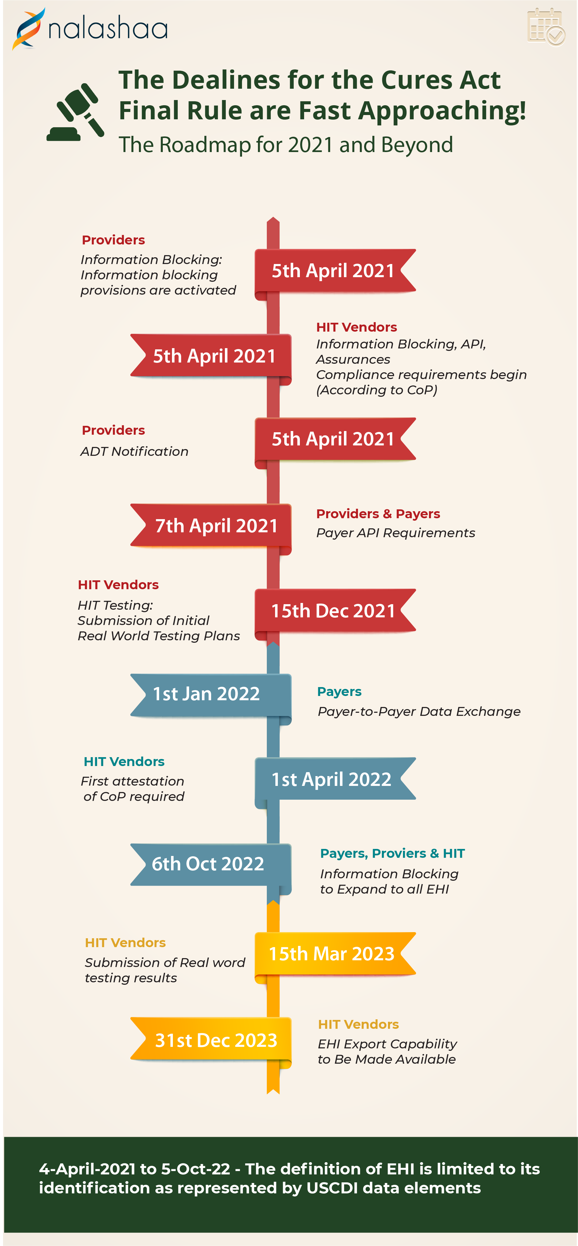 deadlines-cures-act-infographics