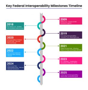 Key federal Interoperability timeline 2025 for CMS roadmap.