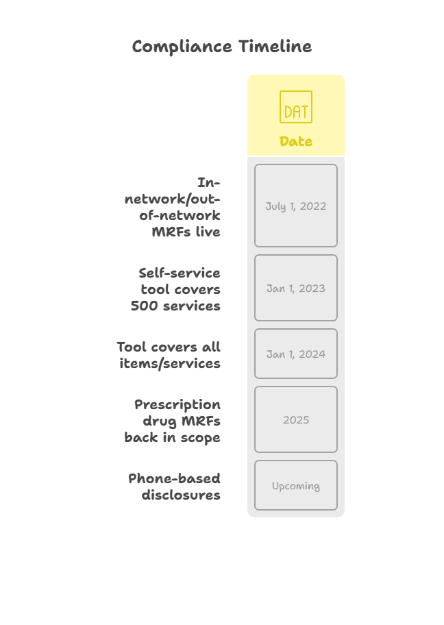 Compliance time for transparency in coverage rule.