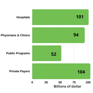 FHIR reduces healthcare administrative expences