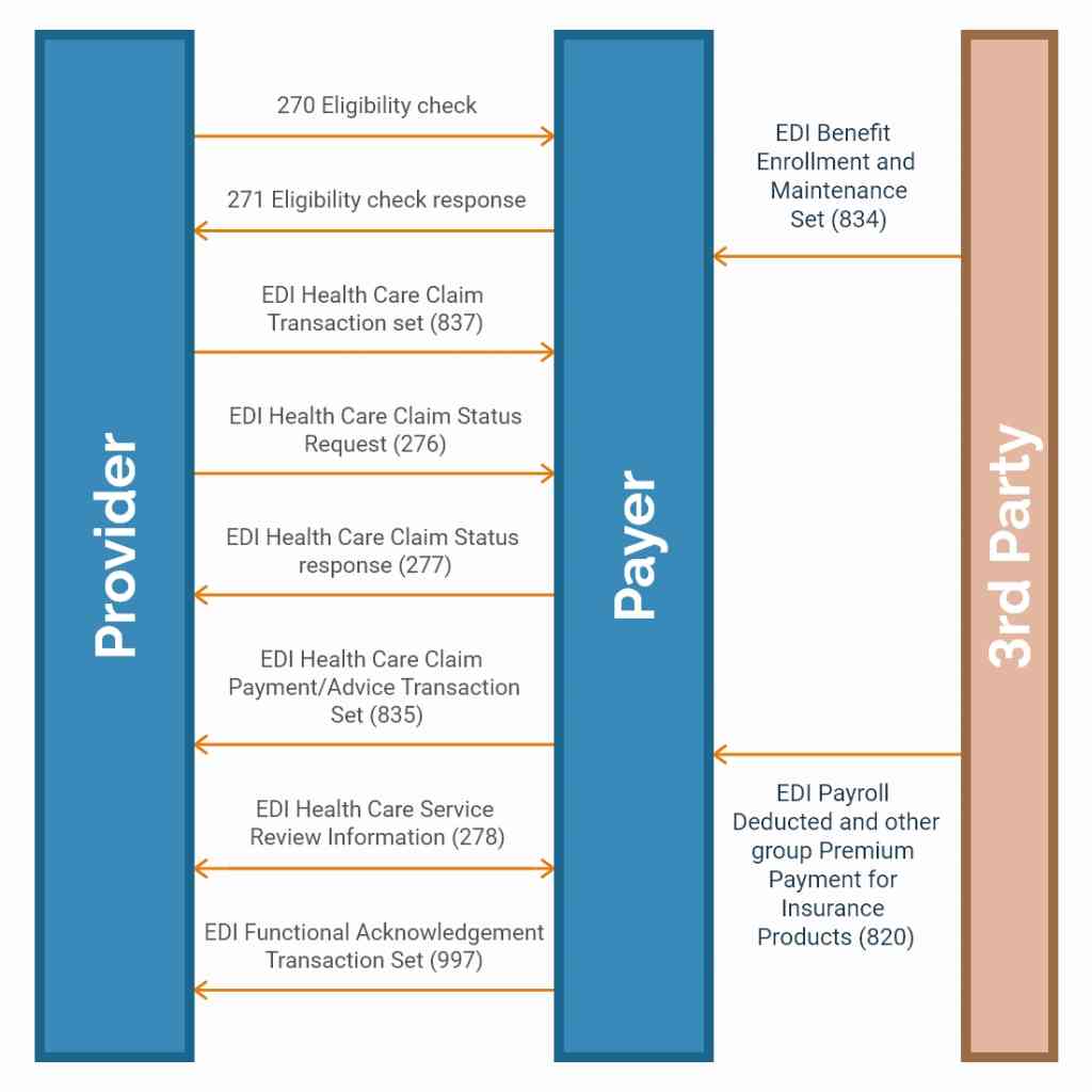 Flow of EDI standards in Healthcare