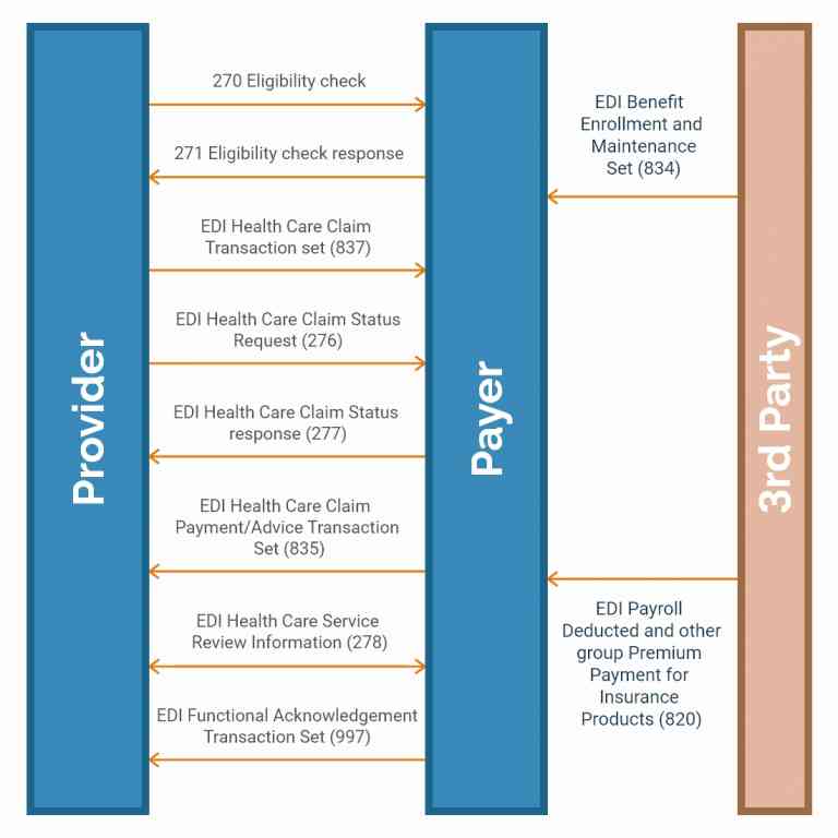 Understanding EDI Standards in Healthcare & Their Use Cases [2025]