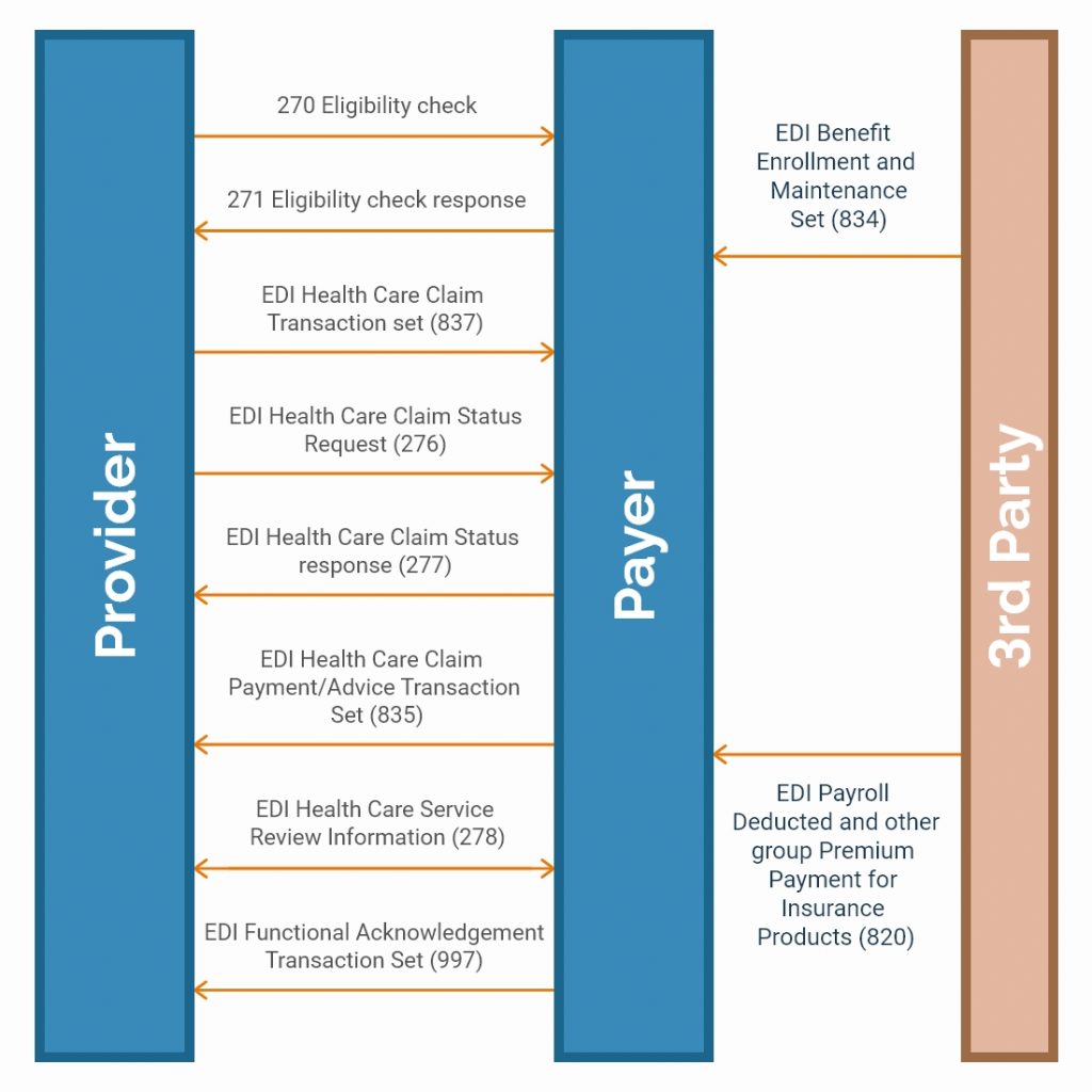 The flow of EDI Standards between Providers, Payers, and Intermediaries.