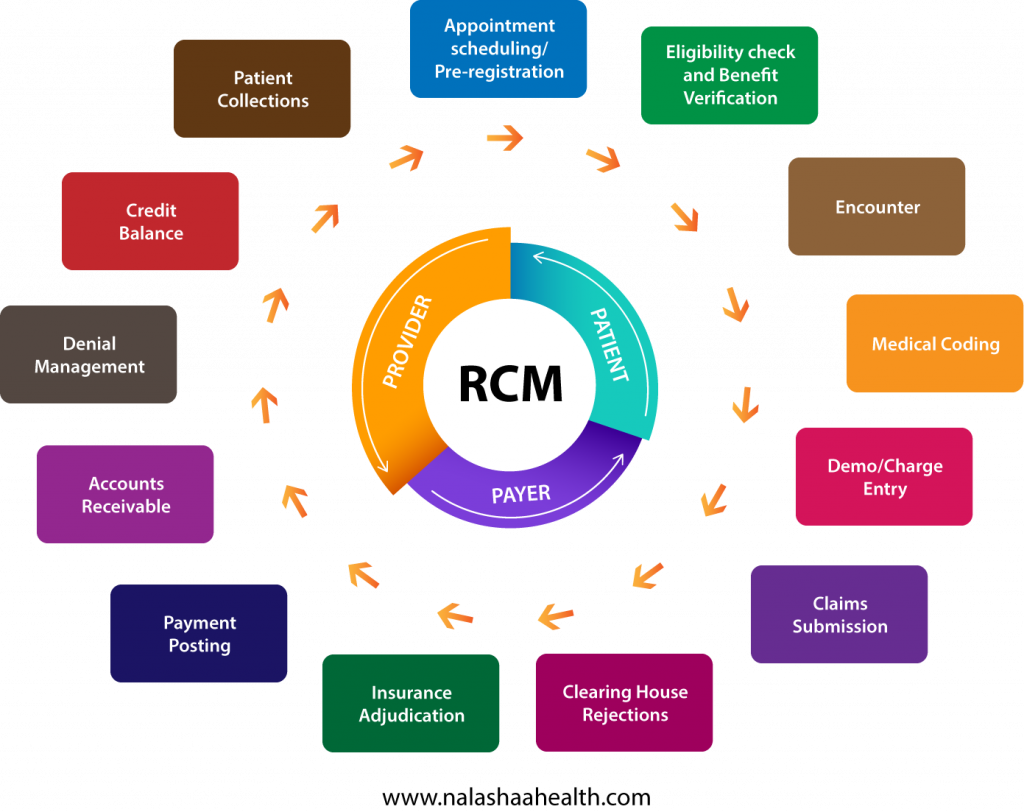 healthcare RCM Cycle-areas for automation in healthcare revenue cycle-Healthcare RCM Automation-Nalashaa Healhcare