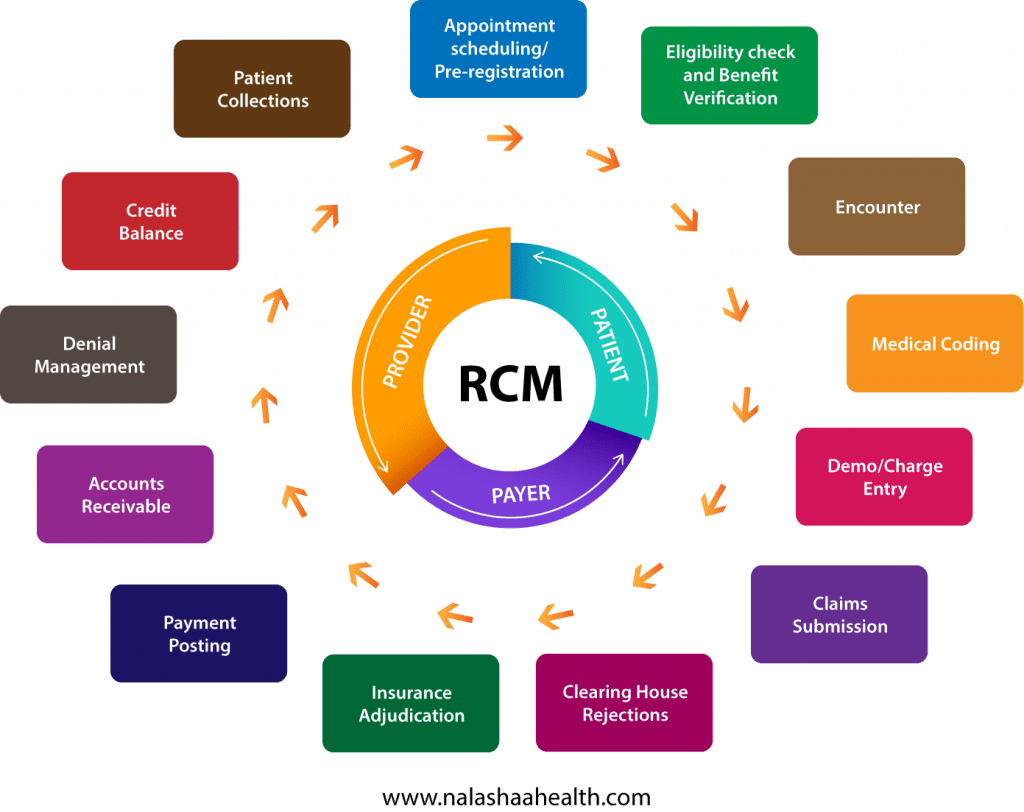 This image shows all the different tasks and stages of an healthcare revenue cycle management. 