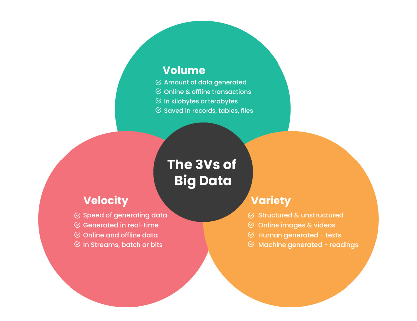 The three V's of big data. Velocity, Volume and Variety