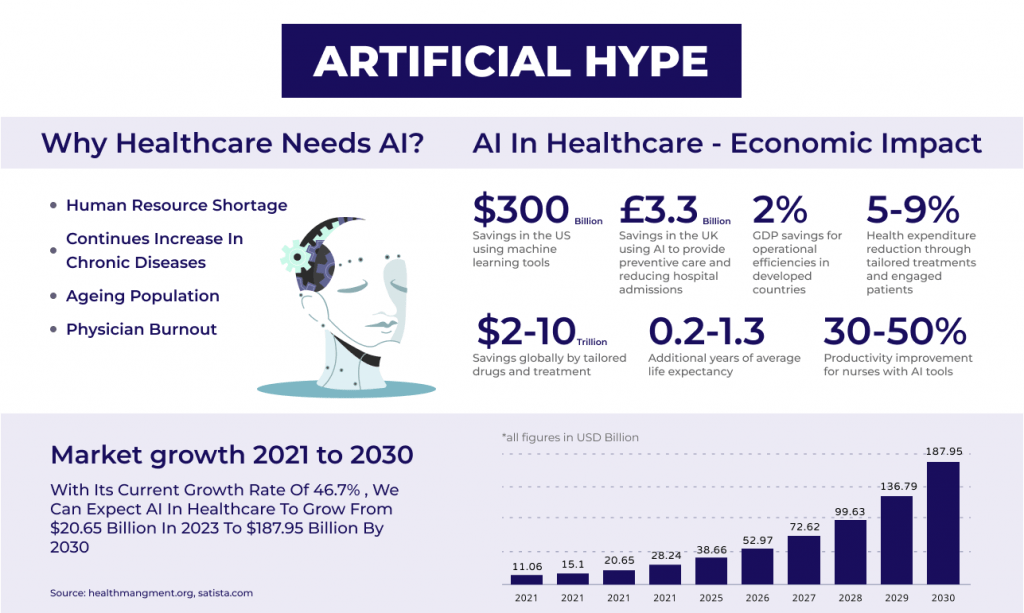 This image shows the Predicted Market growth rate of AI in healthcare.