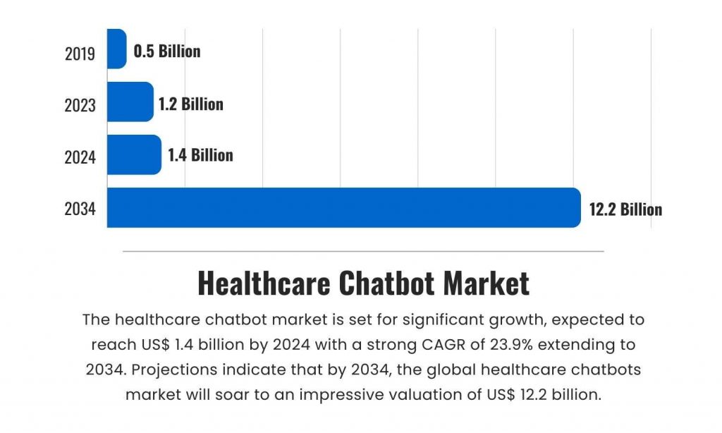 The forecasted CAGR and market valuations of chatbots in the healthcare industry, presented in a graph.