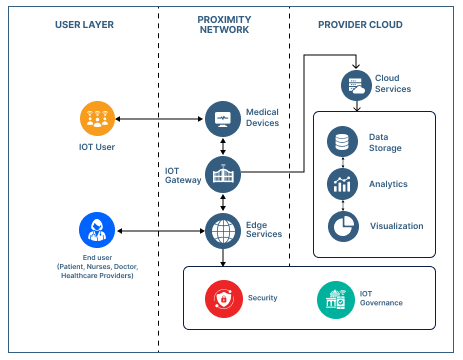 The diagram illustrates the implementation of IoT in healthcare and how it work in an organization.