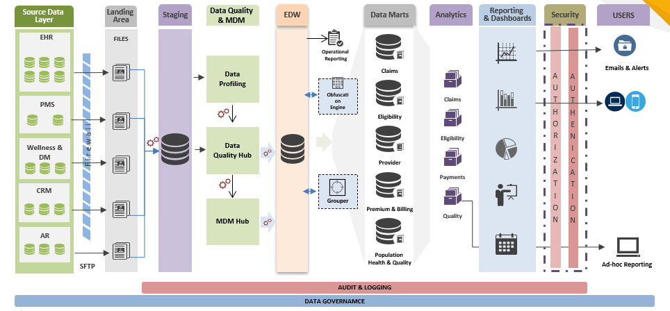 The diagram represents the flow of data governance in an organization for better understanding. This picture has 10 layers in it starting from source layer, landing area to reporting, security and users.