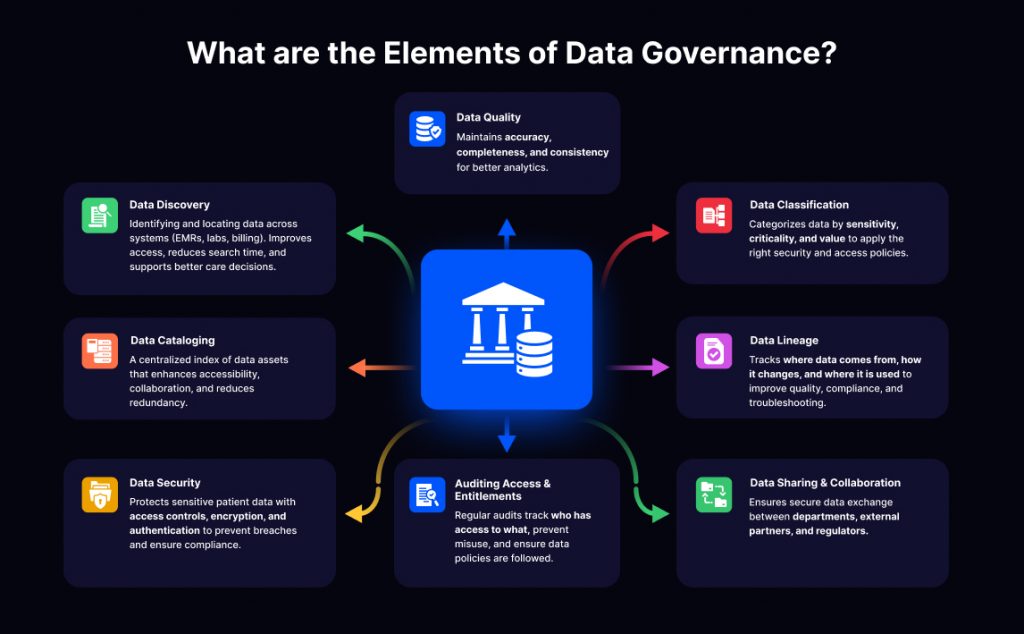 The image represents the elements of data governance in healthcare. It says the elements of data governance are Data Discovery, Data Cataloging, Data Security, Data Classification, Data Lineage, Data Sharing & Collaboration, Auditing Access & Entitlements, and Data Quality.