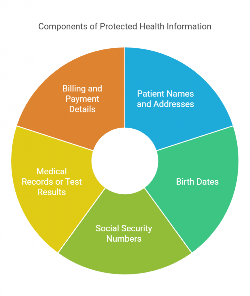 Examples of PHI 
1. Patient names and addresses 
2.Birth dates 
3. Social Security numbers 
4. Medical records or test results 
5. Billing and payment details 