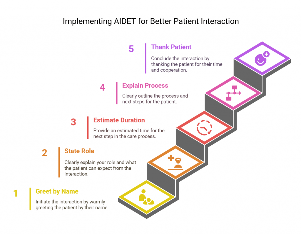 Steps to implement AIDET in healthcare.