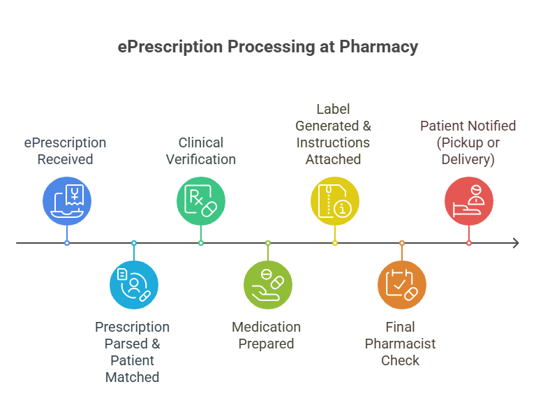 e-Prescription processing in pharmacy.