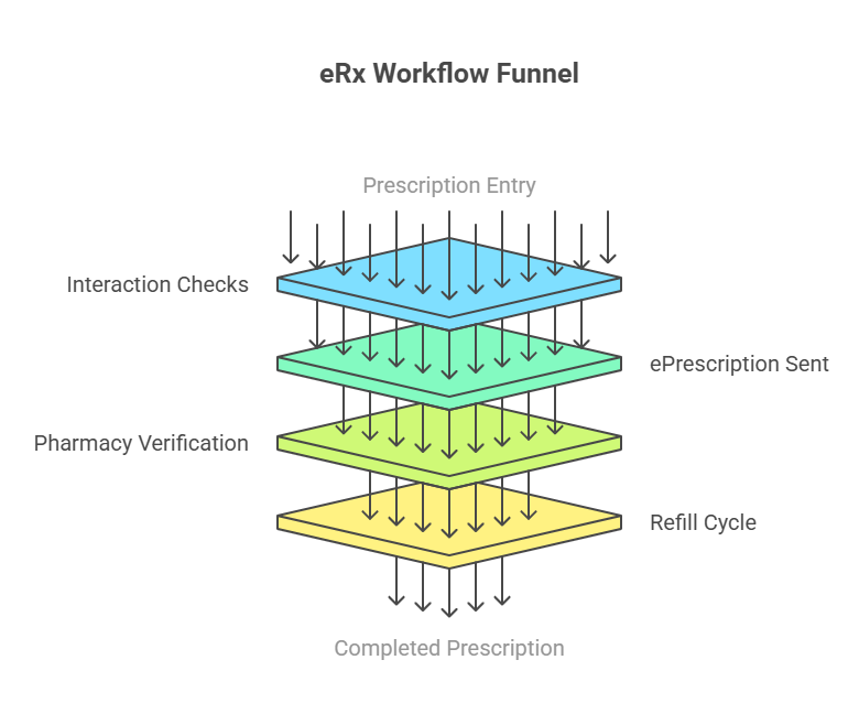 eRx workflow funnel