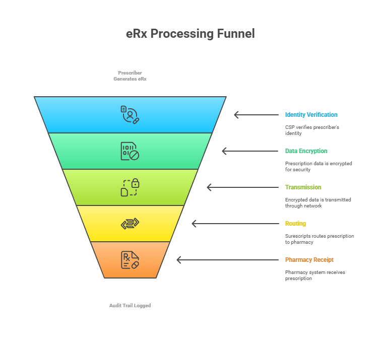 eRx processing funnel:
Identity verification
Data encryption
Transmission
Routing
Pharmacy receipt