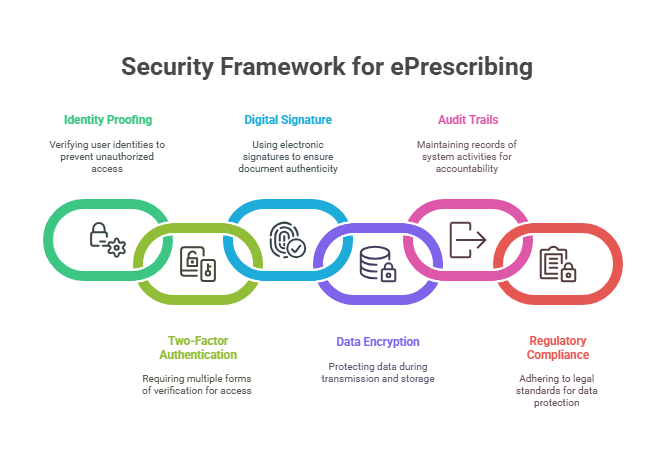 Security framework for ePrescribing.