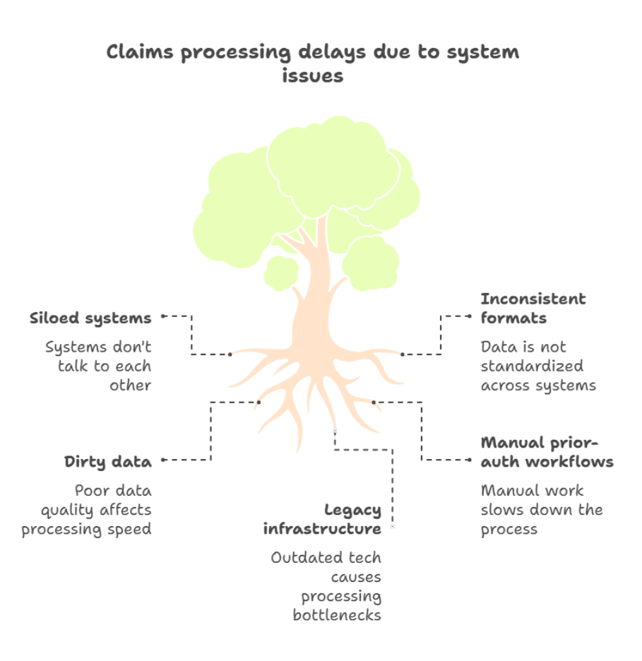 claims processing delays due to system issues.