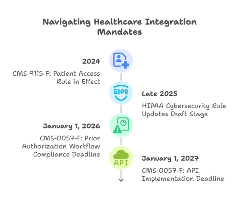 Healthcare integrations deadlines for payer and providers.