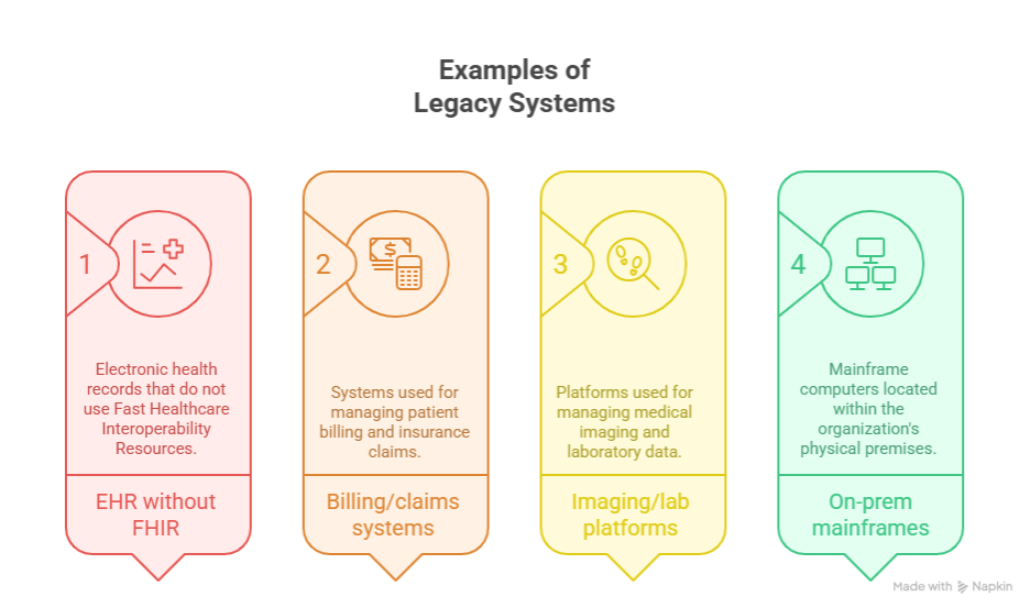 Examples of legacy systems. EHR without FHIR, Billing systems, Imaging/lab platforms, on-prem mainframes.