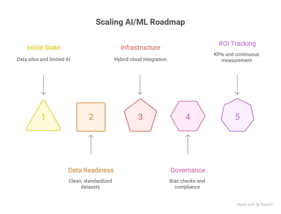 Scaling AI/ML Roadmap.
Initial state, infrastructure, ROI Tracking, Data readiness, Governance