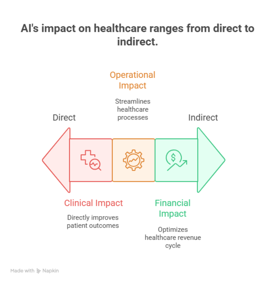 Impacts of AI on Healthcare