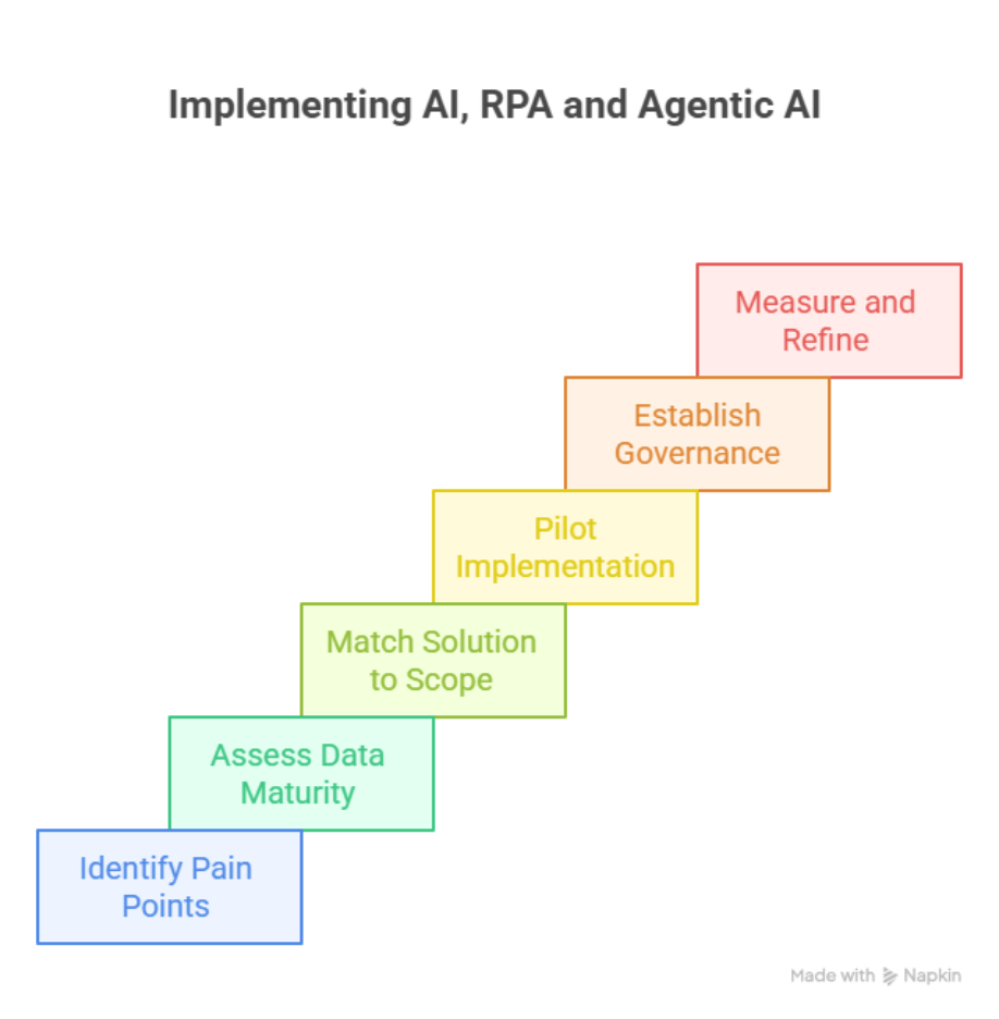 Steps to Implement AI, RPA and Agentic AI