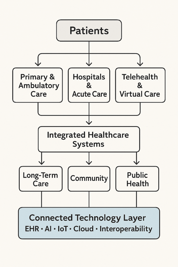 Technology's effect on Healthcare delivery systems.