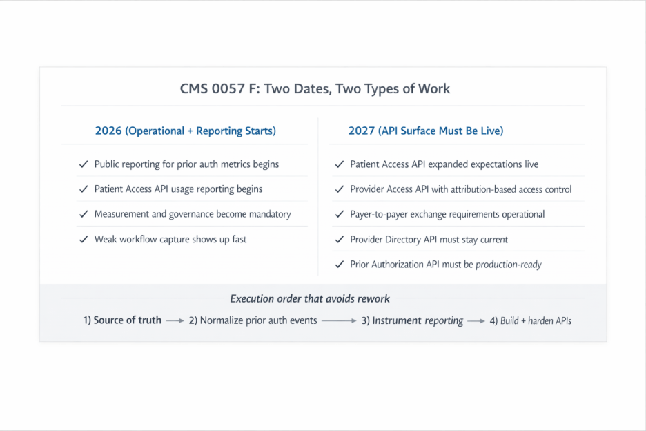 CMS 0057 dates and the work related to it:
2026 - operational + reporting starts
2027 - API Surface must be live.