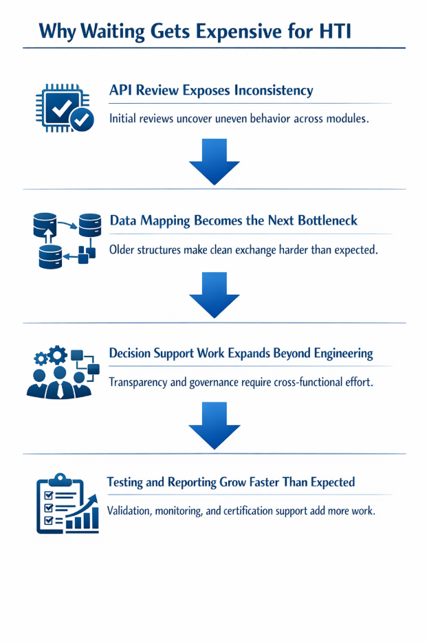 Infographic showing the four stages explaining why waiting gets expensive for HTI