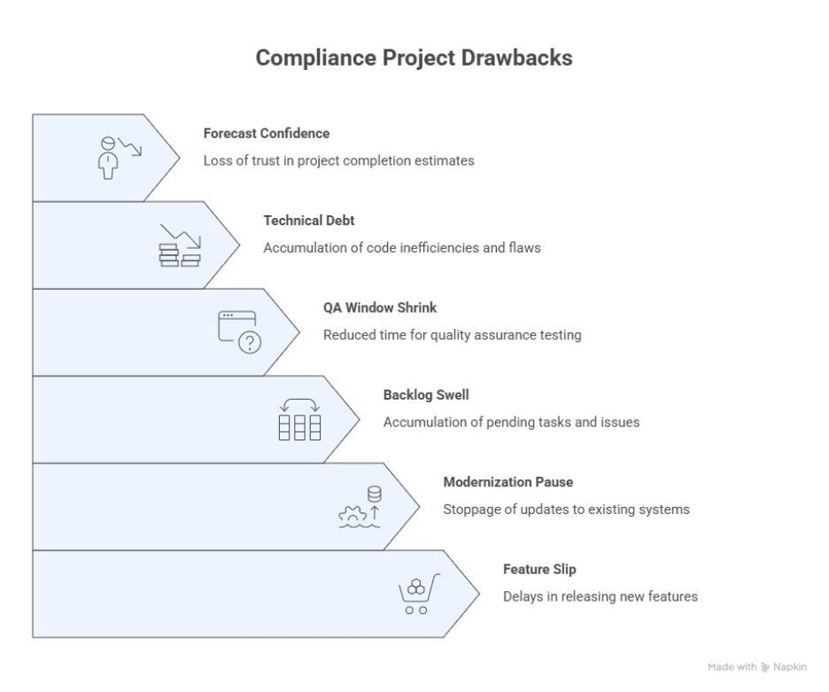 Drawback of compliance as a project:
loss of confidence in project completion, tech debt. QA window shrink, backlog swell, modernization pause.