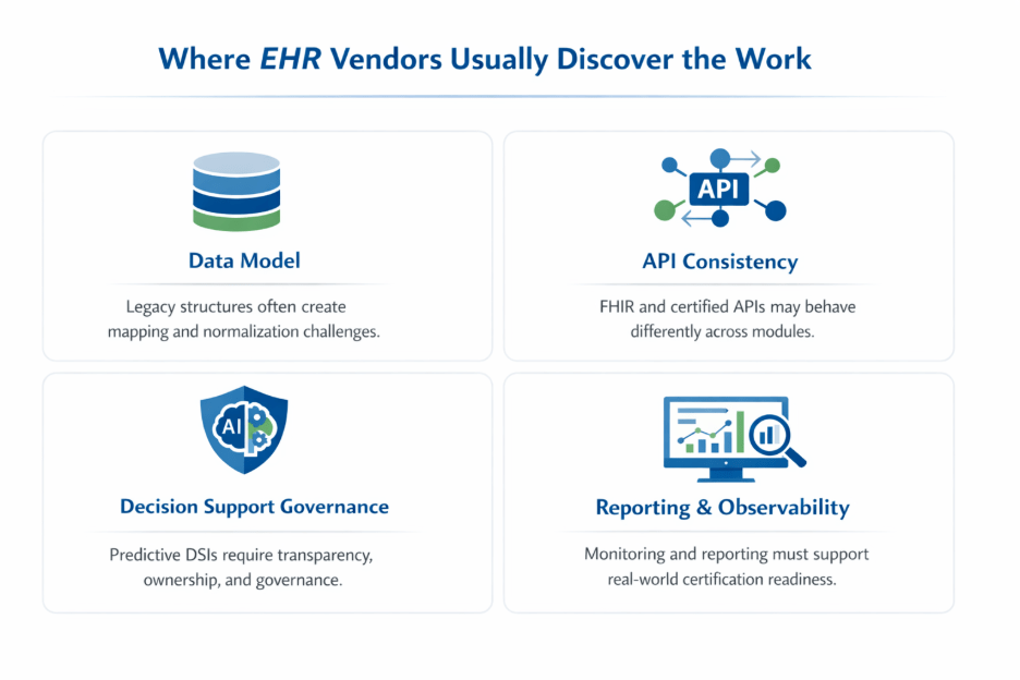 The image highlights key areas EHR vendors face challenges