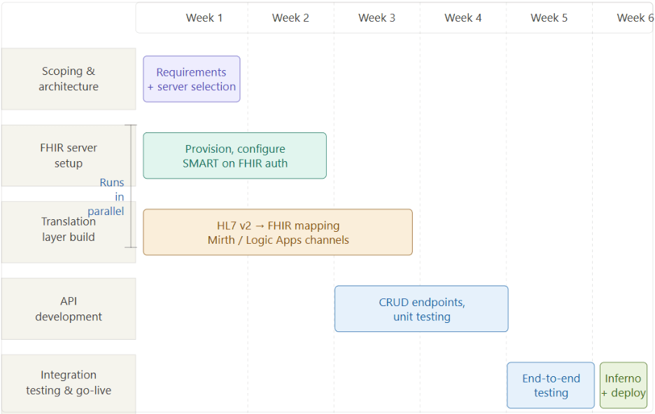 A simple swim-lane diagram - showing parallel workstreams.