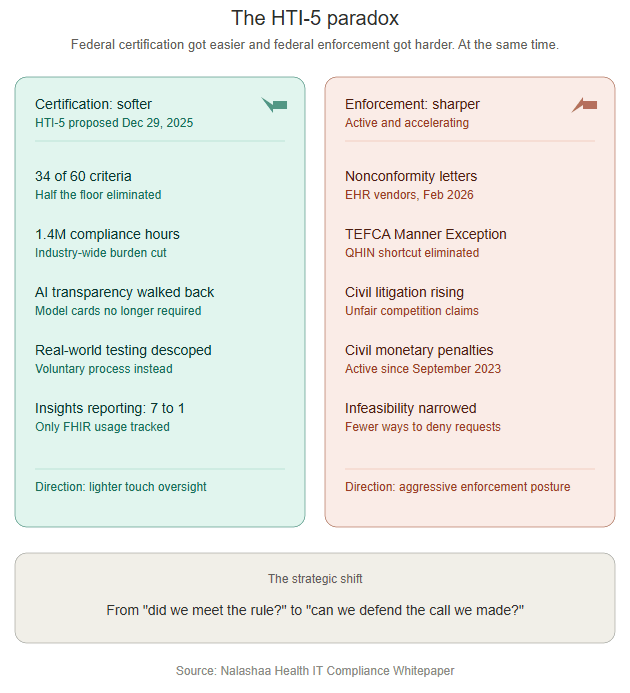 HTI-5 paradox infographic showing certification rules eased (34 of 60 criteria cut, AI transparency walked back) and information blocking enforcement sharpened (nonconformity letters, TEFCA Manner Exception eliminated) in 2026.