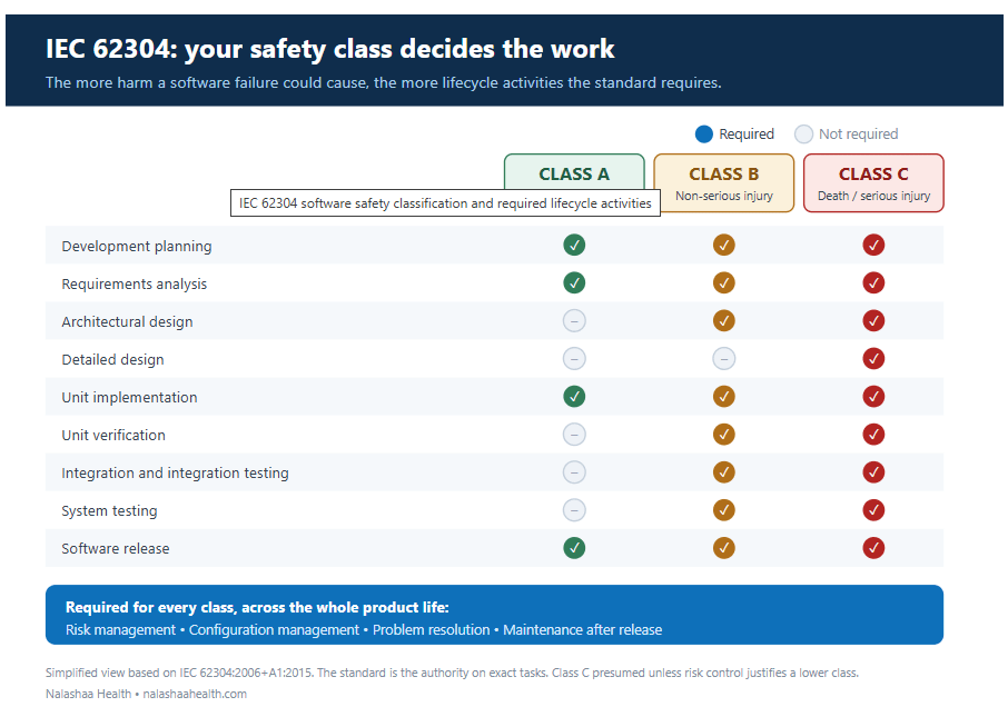Your safety ets your workload. Class A carries the least, Class C the most, while risk management, configuration management, and problem resolution run across every class.