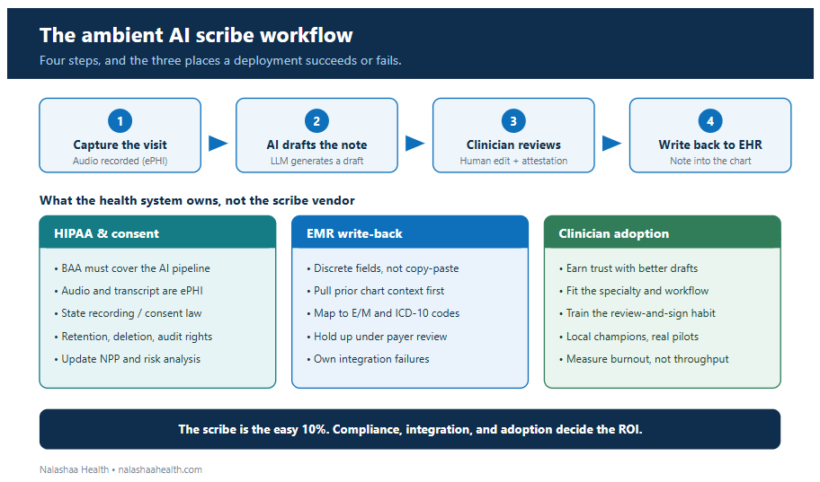 Capture, draft, review, and write-back, with the make-or-break checkpoints at each stage. The scribe handles the middle; the compliance, integration, and adoption work is what a health system owns.