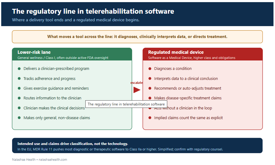 What keeps a telerehabilitation tool in the lower-risk lane, and the claims and functions that escalate it to a regulated medical device. Intended use and claims drive classification, not the underlying technology.