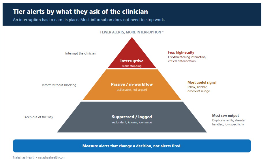 Tier alerts by what they ask of the clinician. The work-stopping interruption is reserved for the few, high-acuity, immediately actionable cases; most useful information belongs in passive channels; redundant and low-value alerts are suppressed or logged. The guiding measure is alerts that change a decision, not alerts fired. 