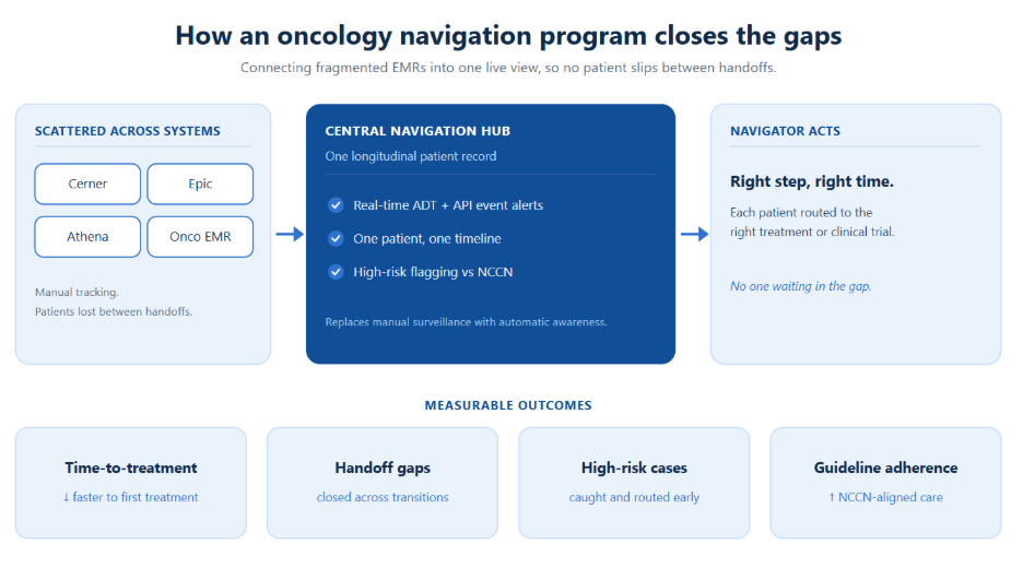 From scattered EMRs to a single navigation view. The hub turns manual surveillance into automatic awareness.