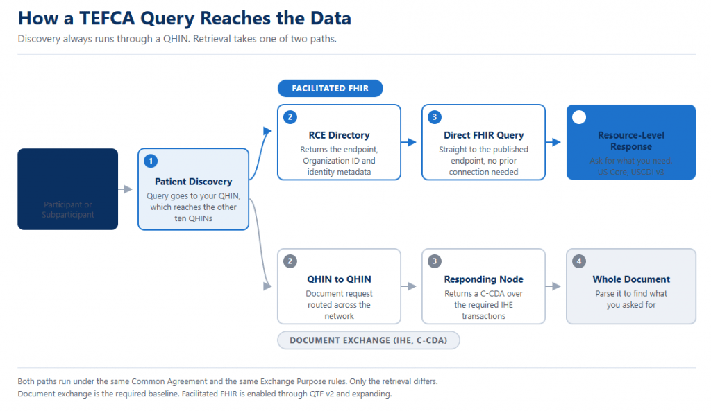 Diagram showing a TEFCA query. Patient discovery runs through a QHIN, then retrieval follows either the Facilitated FHIR path via an RCE Directory endpoint lookup, or the document exchange path returning a C-CDA." Caption: "Discovery is shared. Retrieval is where the two paths diverge.