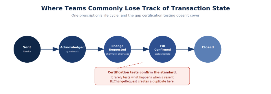 State-transition diagram of a prescription moving from Sent to Acknowledged to Change Requested to Fill Confirmed to Closed, with a callout on the certification testing gap.